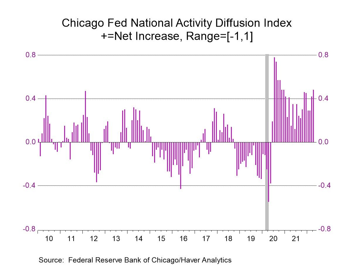 Chicago Fed National Activity Index Improves in April