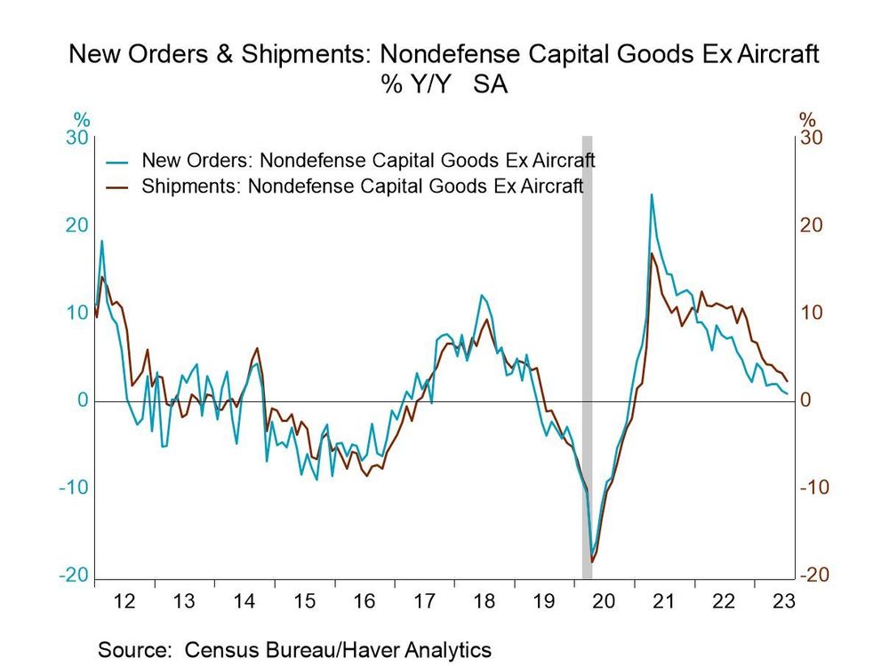 U.S. Durable Goods Orders Decline in July after Four Monthly
