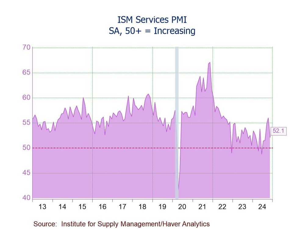 U.S. ISM Services PMI Drops in November, Still Indicating