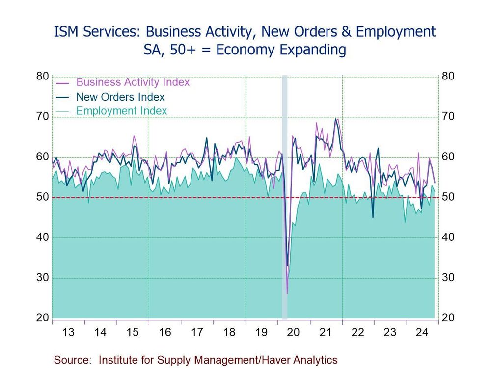 U.S. ISM Services PMI Drops in November, Still Indicating