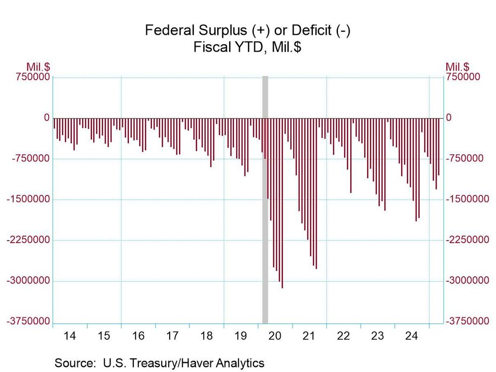 Budget Deficit Us By Year