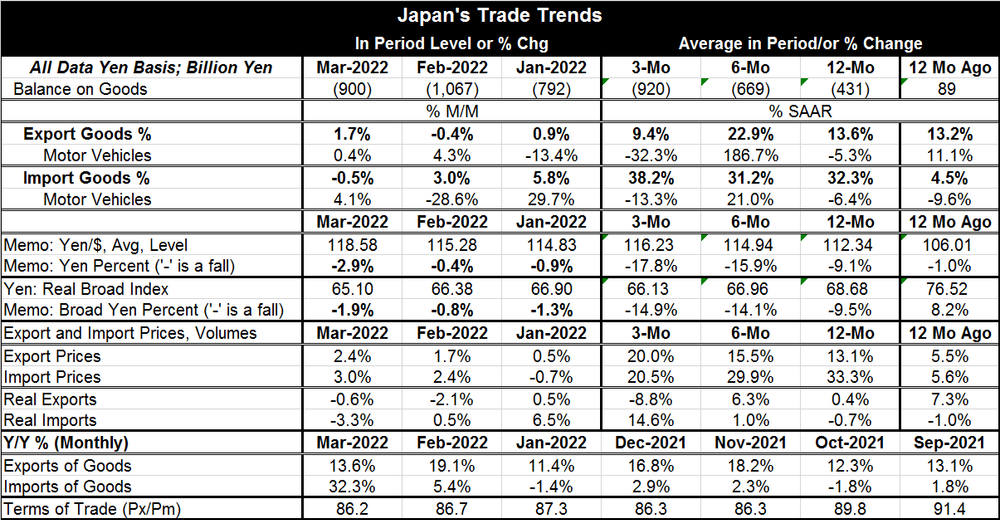Japan's Trade Deficit Remains But Shrinks Slightly - Haver Analytics