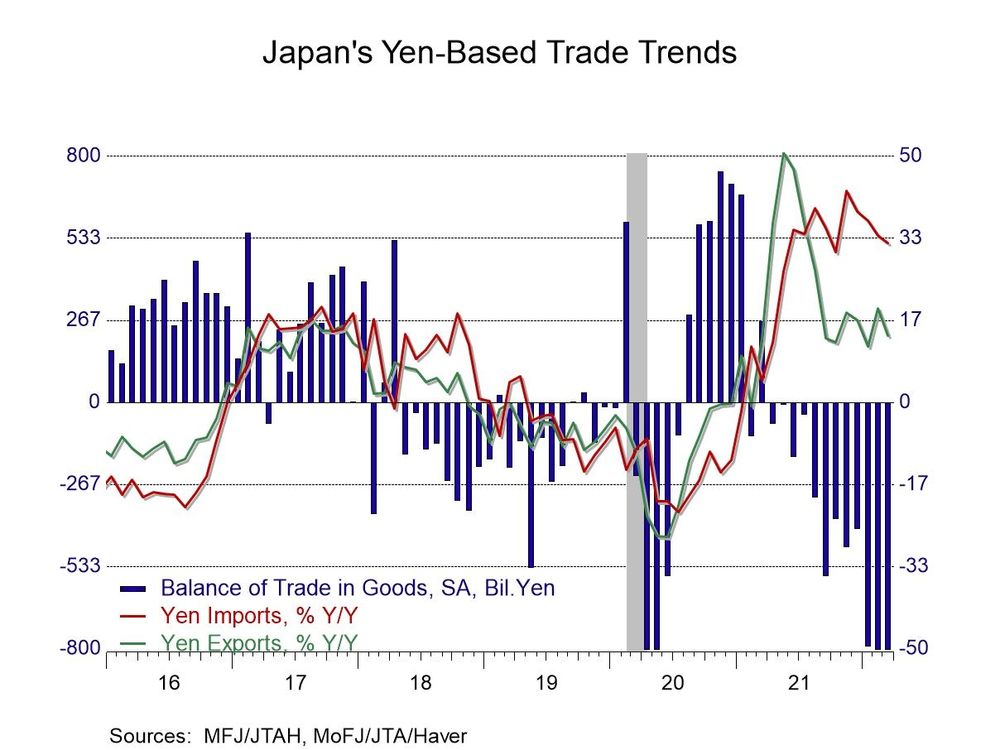 Japan's Trade Deficit Remains But Shrinks Slightly - Haver Analytics