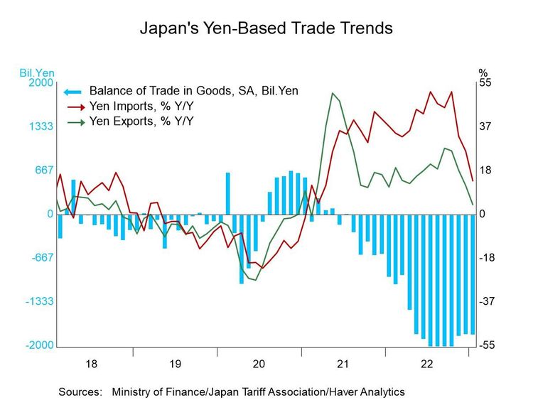 Japan's Trade Trends Show Weakening Flows on Both Sides as Deficit