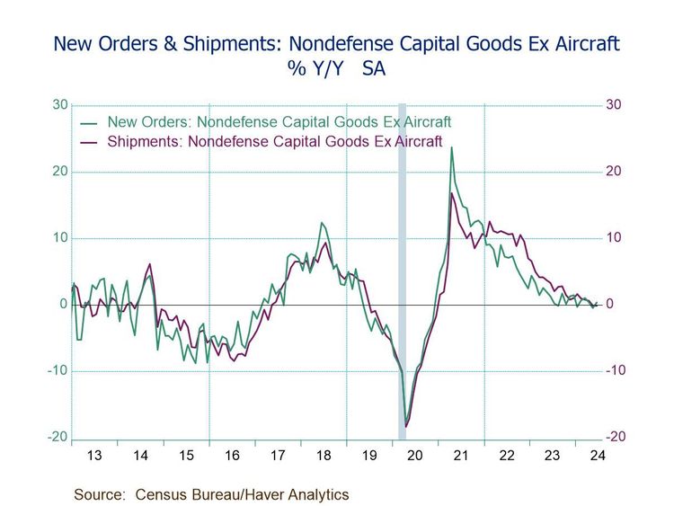 U.S. Durable Goods Orders Unexpectedly Drop in June - Haver