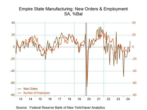 U.S. Empire State Manufacturing Index Strengthens in