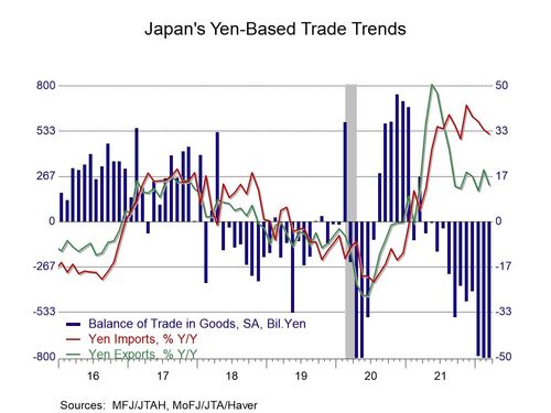 Japan's Trade Deficit Remains But Shrinks Slightly - Haver Analytics